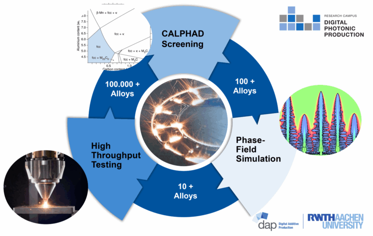 Material Emulator für die additive Fertigung