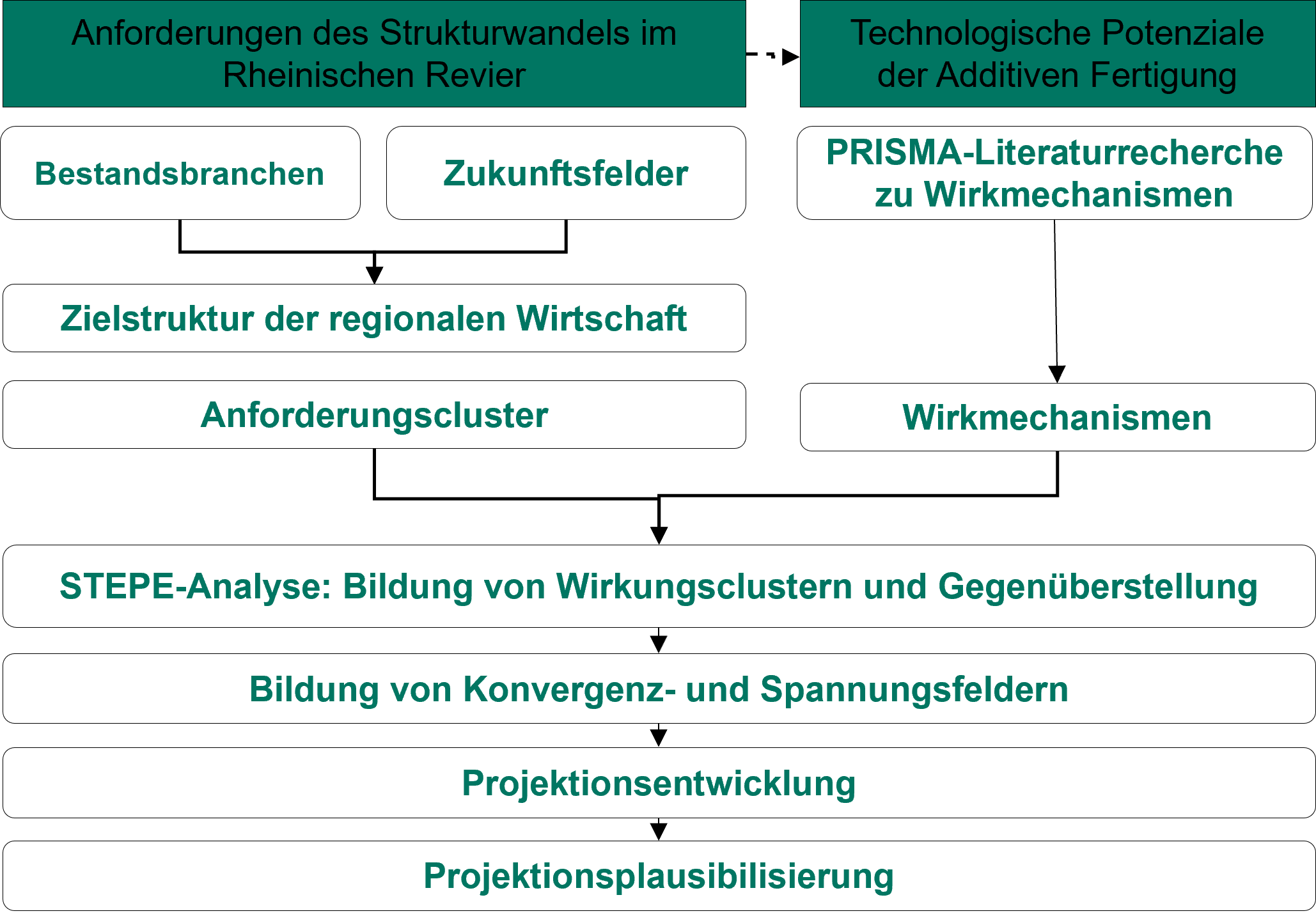 Abbildung Anforderungen des Strukturwandels