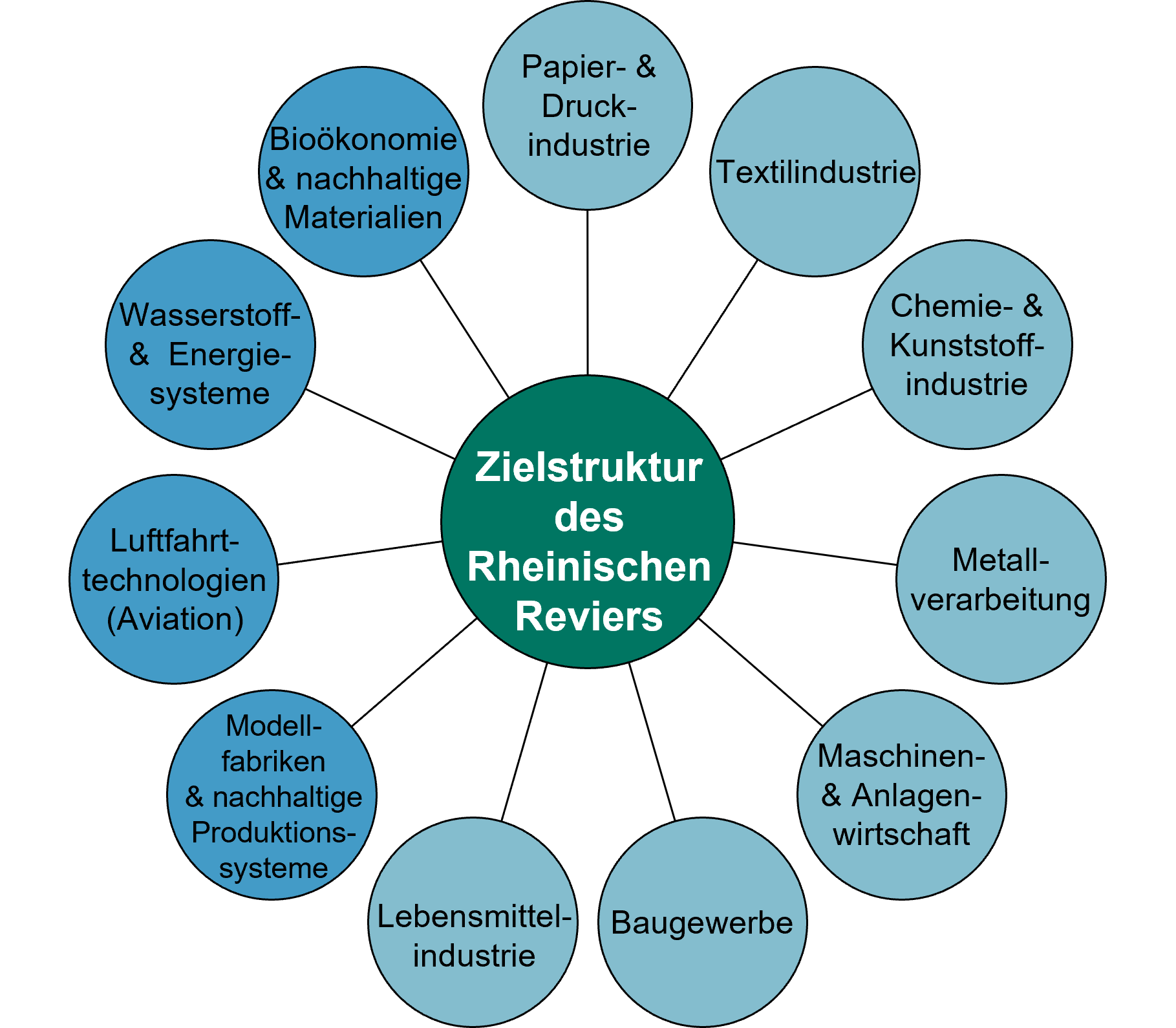 Wie kann additive Fertigung den Strukturwandel im RR vorantreiben - Abbildung Zielstruktur